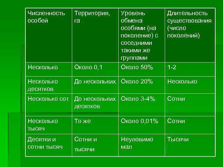 Уровень обмена. Таблица формы совместного существования. Таблица формы совместного существования особей. Формы существования особей популяций таблица. Формы совместного существования особей в популяции.