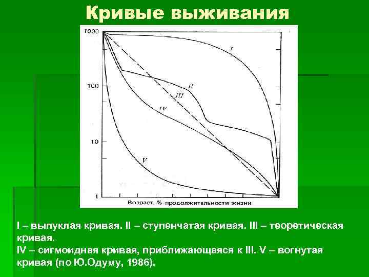 Кривые выживания I – выпуклая кривая. II – ступенчатая кривая. III – теоретическая кривая.