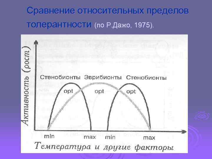 Cравнение относительных пределов толерантности (по Р. Дажо, 1975). 