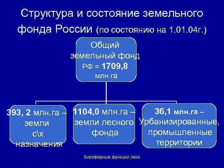 Cтруктура и состояние земельного фонда России (по состоянию на 1. 04 г. ) Общий