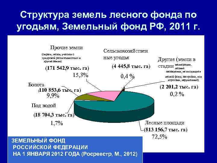 Понятие и состав земель лесного фонда презентация