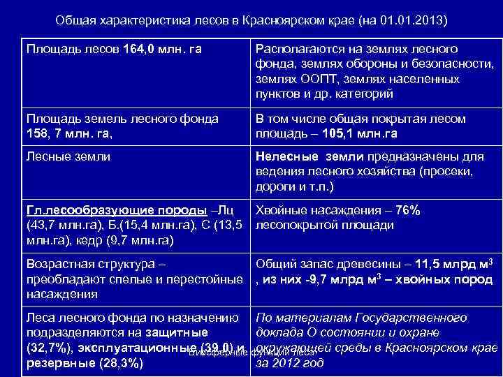 Общая характеристика лесов в Красноярском крае (на 01. 2013) Площадь лесов 164, 0 млн.
