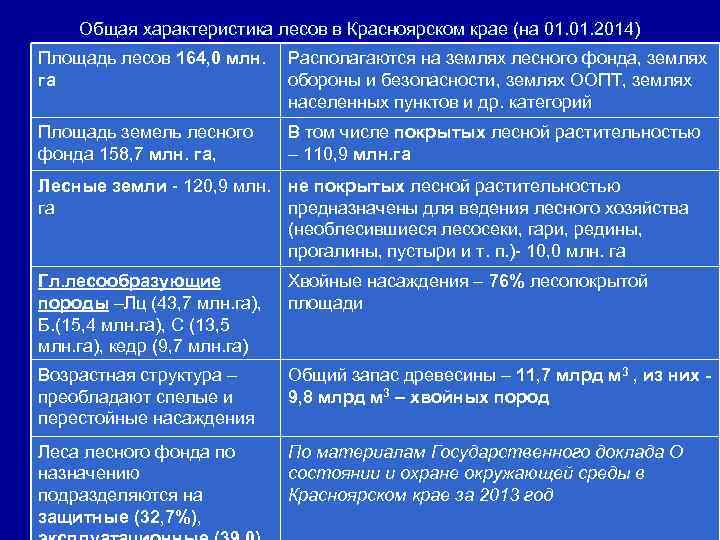 Общая характеристика лесов в Красноярском крае (на 01. 2014) Площадь лесов 164, 0 млн.