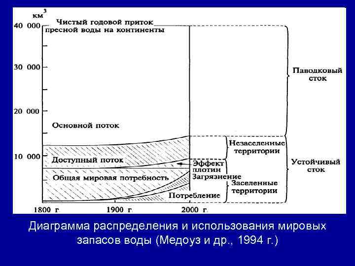 Диаграмма распределения и использования мировых запасов воды (Медоуз и др. , 1994 г. )