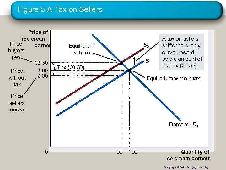 Figure 5 A Tax on Sellers Price of ice cream Price cornet buyers pay
