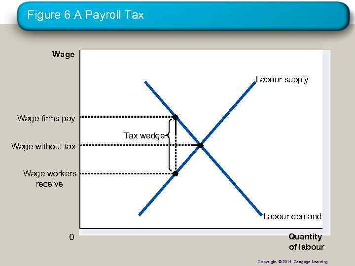 Figure 6 A Payroll Tax Wage Labour supply Wage firms pay Tax wedge Wage