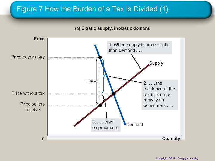 Figure 7 How the Burden of a Tax Is Divided (1) (a) Elastic supply,
