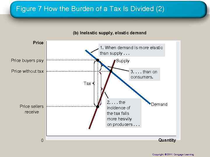 Figure 7 How the Burden of a Tax Is Divided (2) (b) Inelastic supply,