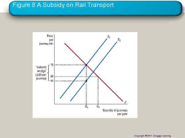 Figure 8 A Subsidy on Rail Transport Copyright © 2011 Cengage Learning Copyright ©