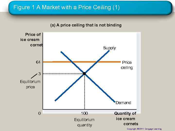 Figure 1 A Market with a Price Ceiling (1) (a) A price ceiling that