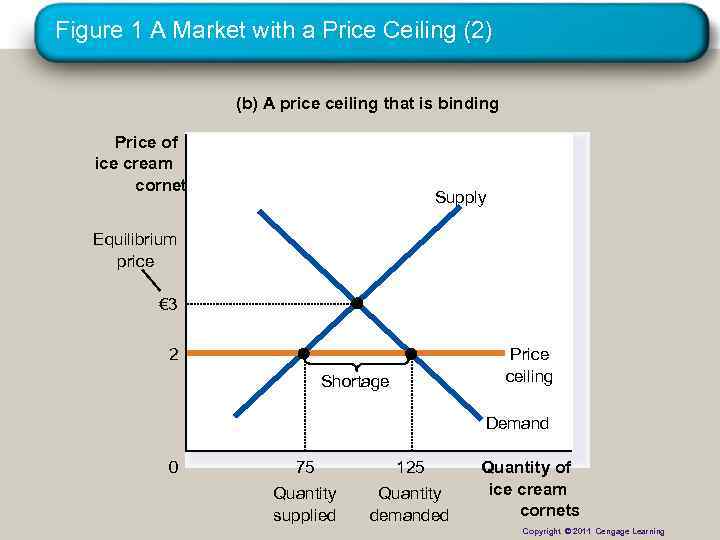 Figure 1 A Market with a Price Ceiling (2) (b) A price ceiling that