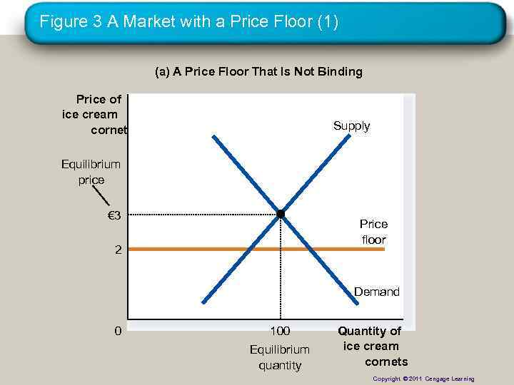 Figure 3 A Market with a Price Floor (1) (a) A Price Floor That