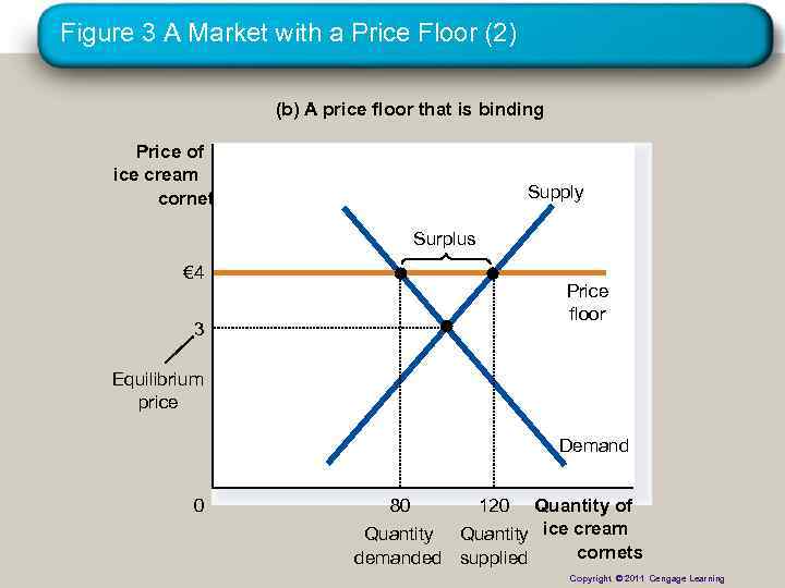 Figure 3 A Market with a Price Floor (2) (b) A price floor that