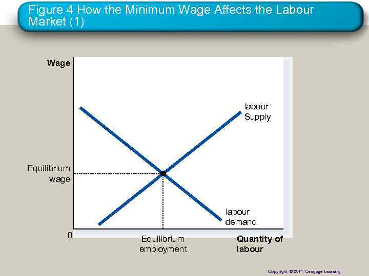 Figure 4 How the Minimum Wage Affects the Labour Market (1) Wage labour Supply