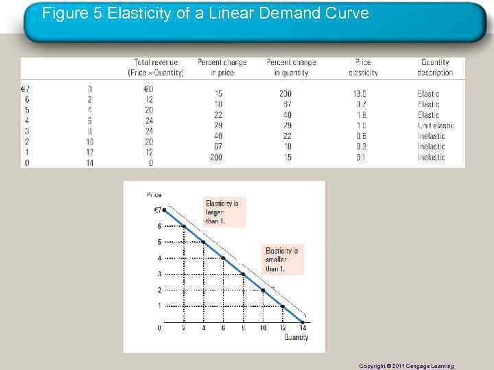 Figure 5 Elasticity of a Linear Demand Curve Copyright © 2011 Cengage Learning Copyright