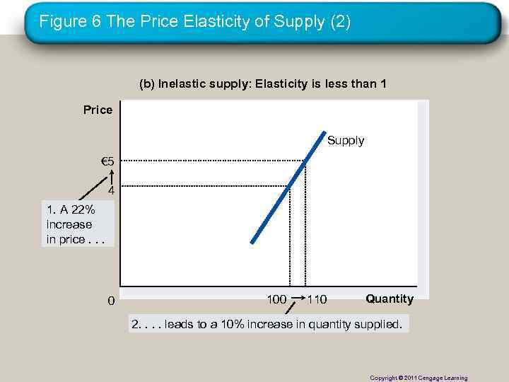 Figure 6 The Price Elasticity of Supply (2) (b) Inelastic supply: Elasticity is less