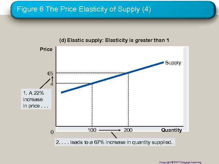 Figure 6 The Price Elasticity of Supply (4) (d) Elastic supply: Elasticity is greater