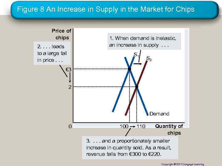 Figure 8 An Increase in Supply in the Market for Chips Price of chips