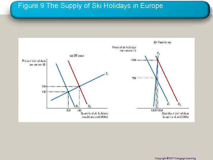 Figure 9 The Supply of Ski Holidays in Europe Copyright © 2011 Cengage Learning