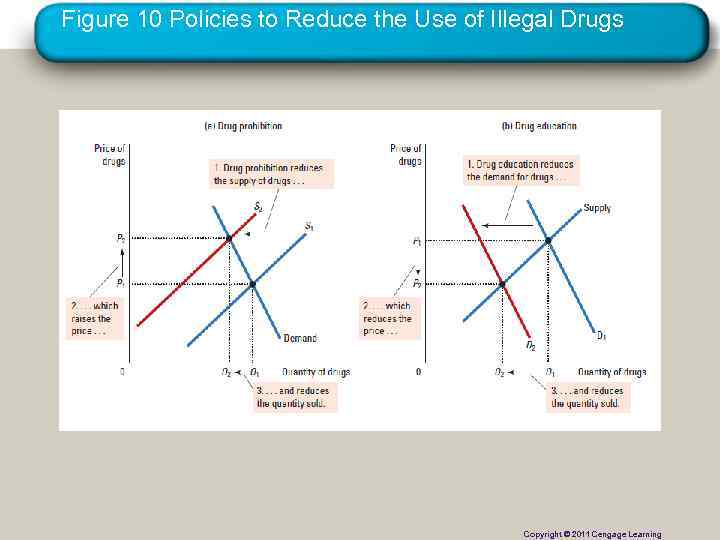 Figure 10 Policies to Reduce the Use of Illegal Drugs Copyright © 2011 Cengage