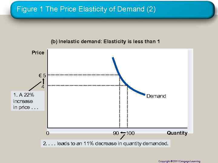 Figure 1 The Price Elasticity of Demand (2) (b) Inelastic demand: Elasticity is less