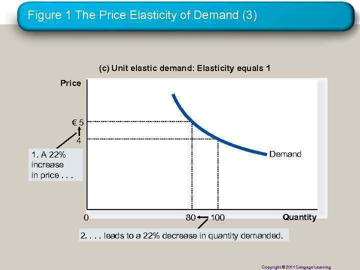 Figure 1 The Price Elasticity of Demand (3) (c) Unit elastic demand: Elasticity equals