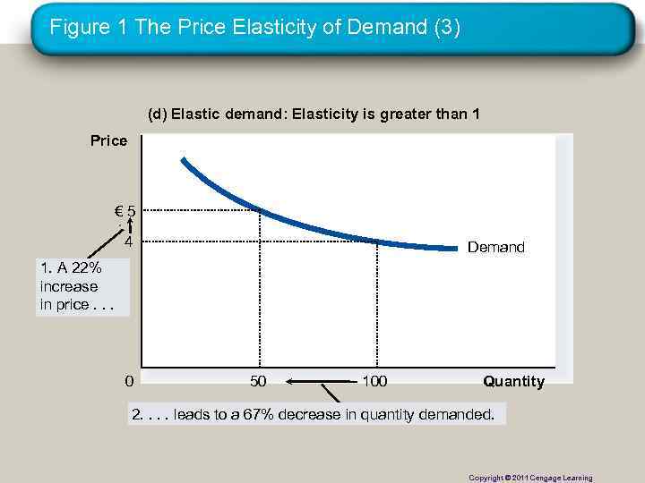 Figure 1 The Price Elasticity of Demand (3) (d) Elastic demand: Elasticity is greater