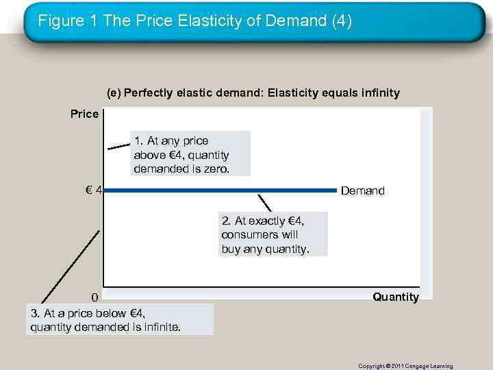 Figure 1 The Price Elasticity of Demand (4) (e) Perfectly elastic demand: Elasticity equals