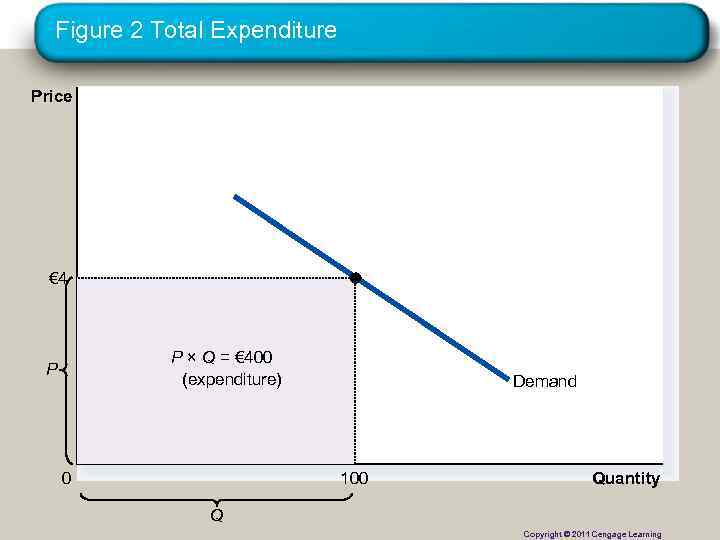 Figure 2 Total Expenditure Price € 4 P × Q = € 400 (expenditure)