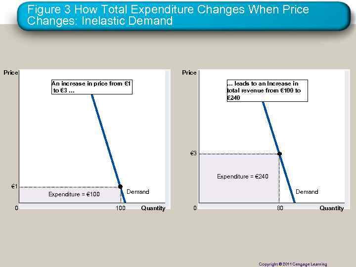 Figure 3 How Total Expenditure Changes When Price Changes: Inelastic Demand Price An increase