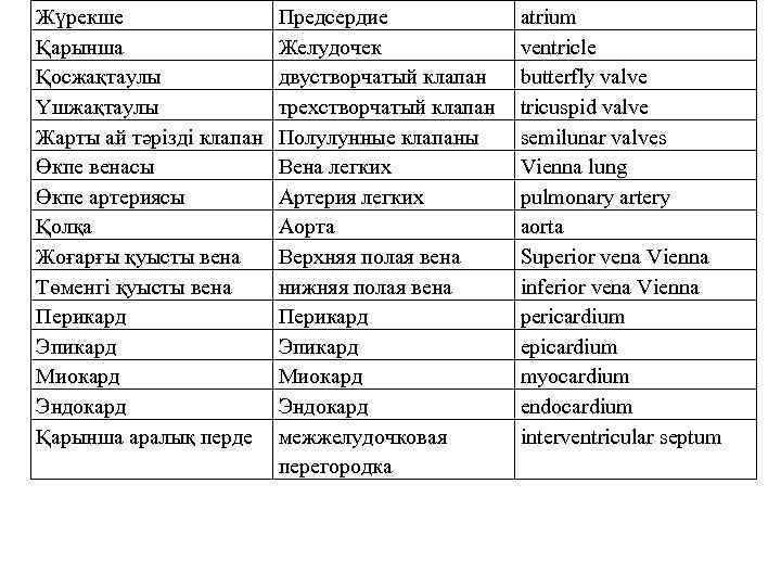 Жүрекше Қарынша Қосжақтаулы Үшжақтаулы Жарты ай тәрізді клапан Өкпе венасы Өкпе артериясы Қолқа Жоғарғы