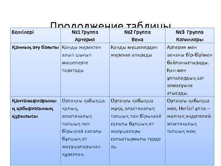 Белгілері Продолжение № 2 Группа таблицы № 1 Группа Артерия Қанның ағу бағыты Қанды