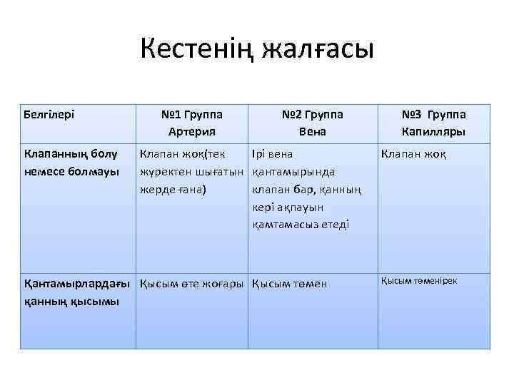 Кестенің жалғасы Белгілері Клапанның болу немесе болмауы № 1 Группа Артерия № 2 Группа