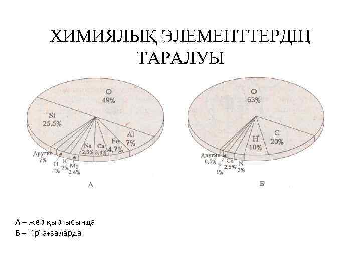 ХИМИЯЛЫҚ ЭЛЕМЕНТТЕРДІҢ ТАРАЛУЫ А – жер қыртысында Б – тірі ағзаларда 