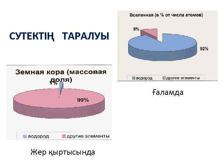 СУТЕКТІҢ ТАРАЛУЫ Ғаламда Жер қыртысында 