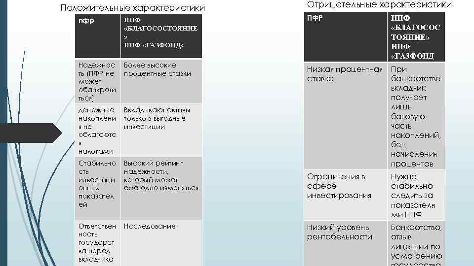 Положительные характеристики Отрицательные характеристики пфр НПФ «БЛАГОСОСТОЯНИЕ » НПФ «ГАЗФОНД» ПФР НПФ «БЛАГОСОС ТОЯНИЕ»