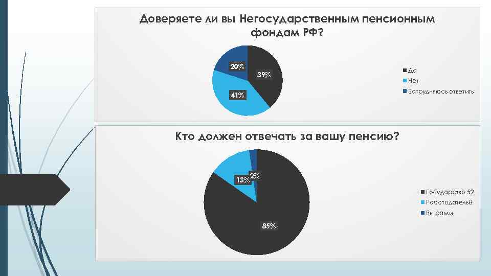 Доверяете ли вы Негосударственным пенсионным фондам РФ? 20% 39% Да Нет Затрудняюсь ответить 41%