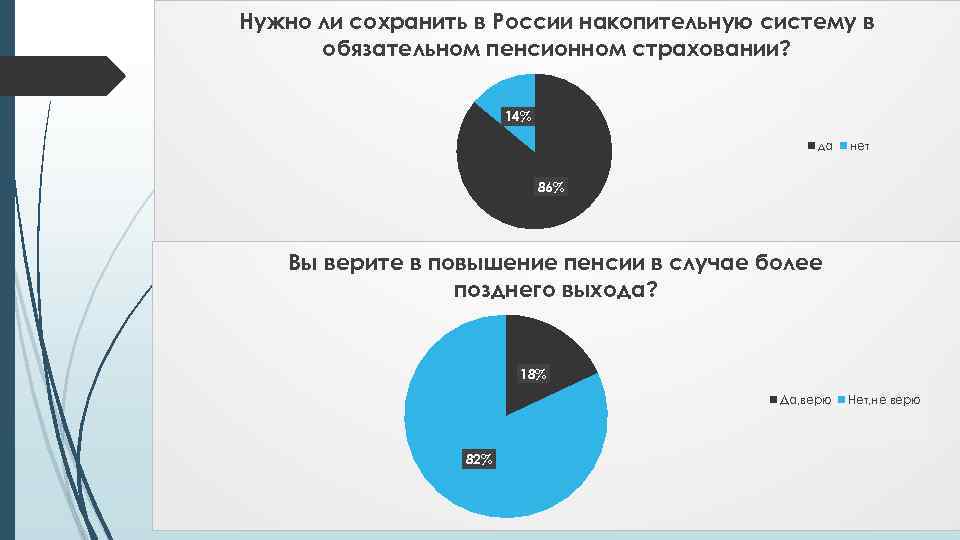 Нужно ли сохранить в России накопительную систему в обязательном пенсионном страховании? 14% да нет