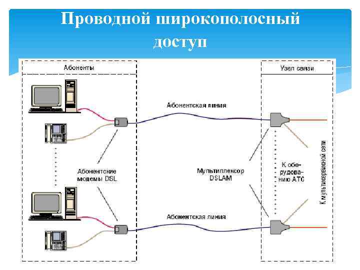 Проводной широкополосный доступ 