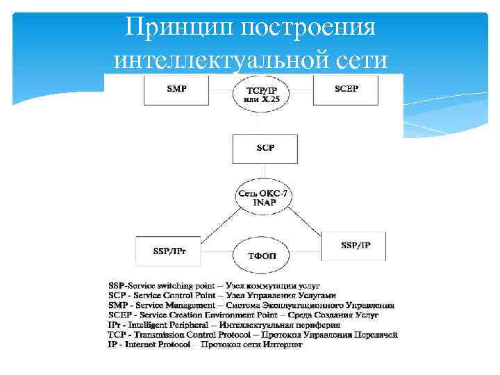 Функциональную схему интеллектуальной сети