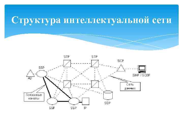 Структура интеллектуальной сети 