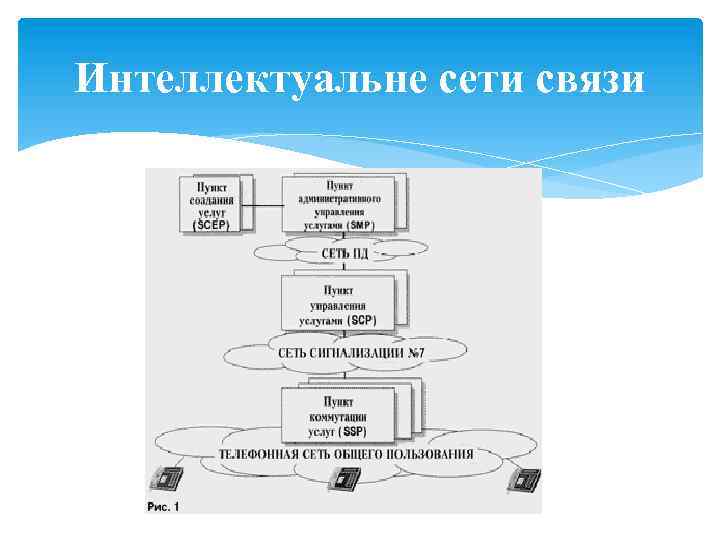 Интеллектуальне сети связи 