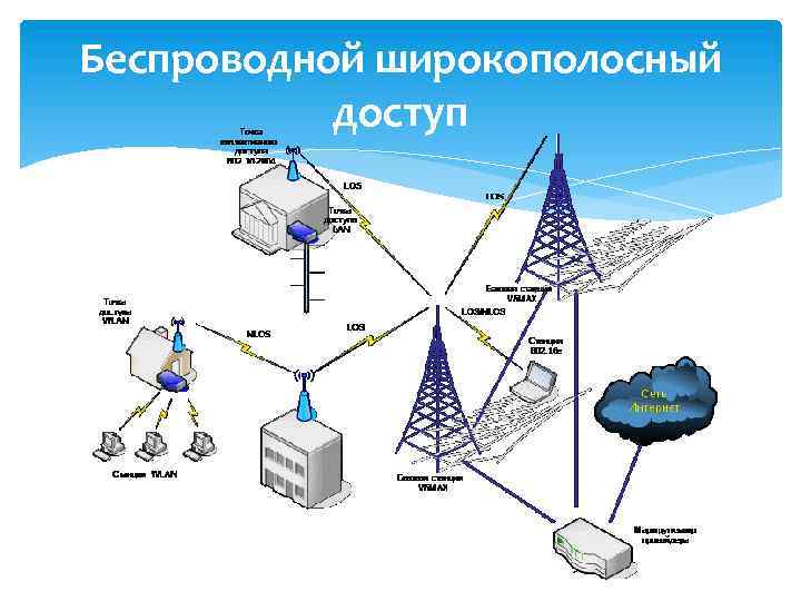 Беспроводной широкополосный доступ 