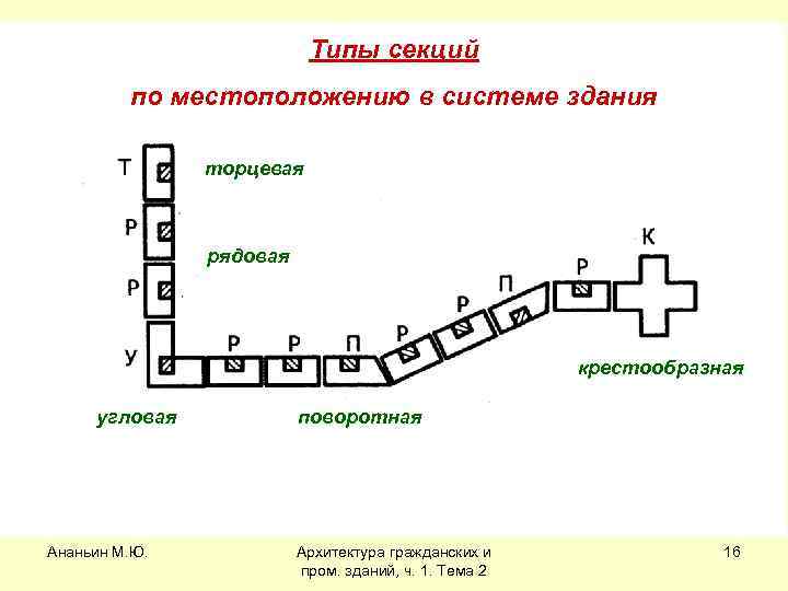 Типы секций по местоположению в системе здания торцевая рядовая крестообразная угловая Ананьин М. Ю.