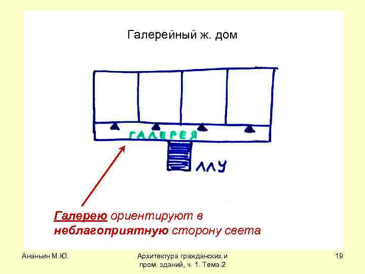 Галерейный ж. дом Галерею ориентируют в неблагоприятную сторону света Ананьин М. Ю. Архитектура гражданских