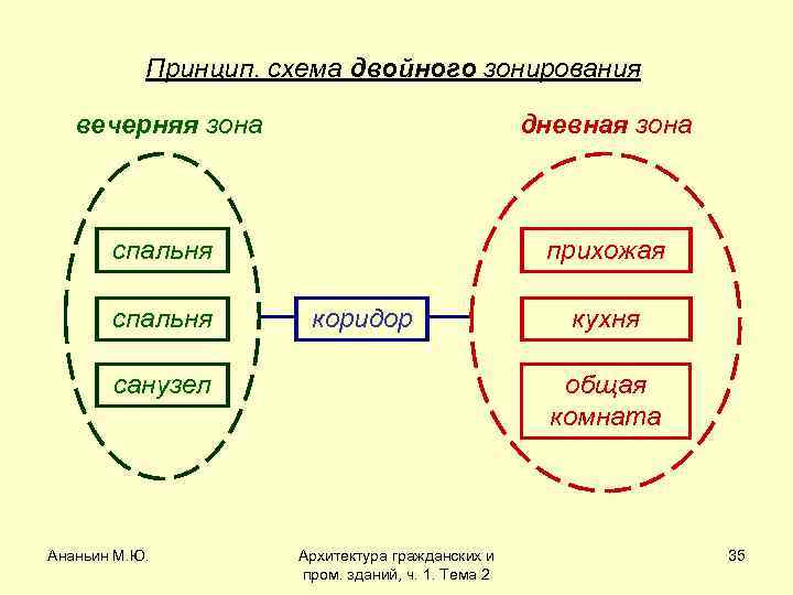 Принцип. схема двойного зонирования вечерняя зона дневная зона спальня прихожая спальня коридор санузел Ананьин