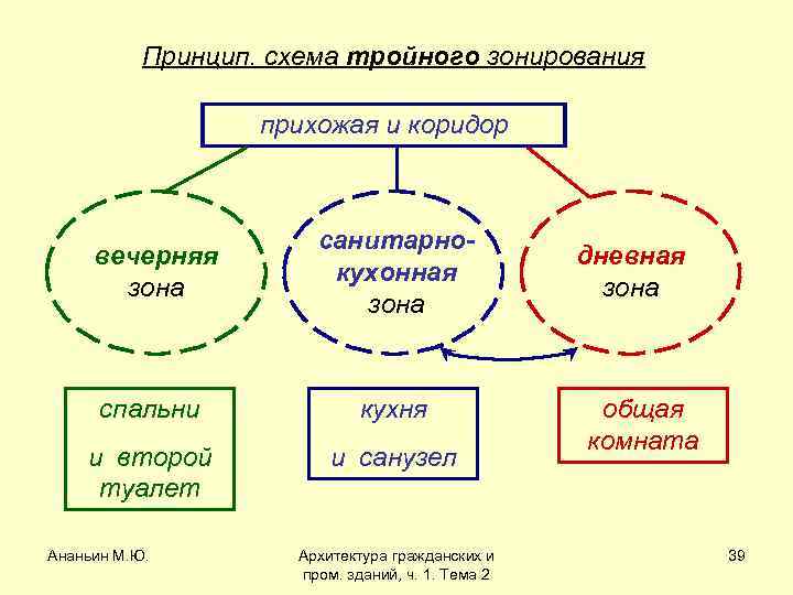 Принцип. схема тройного зонирования прихожая и коридор вечерняя зона санитарнокухонная зона спальни кухня и