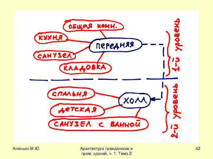Ананьин М. Ю. Архитектура гражданских и пром. зданий, ч. 1. Тема 2 42 