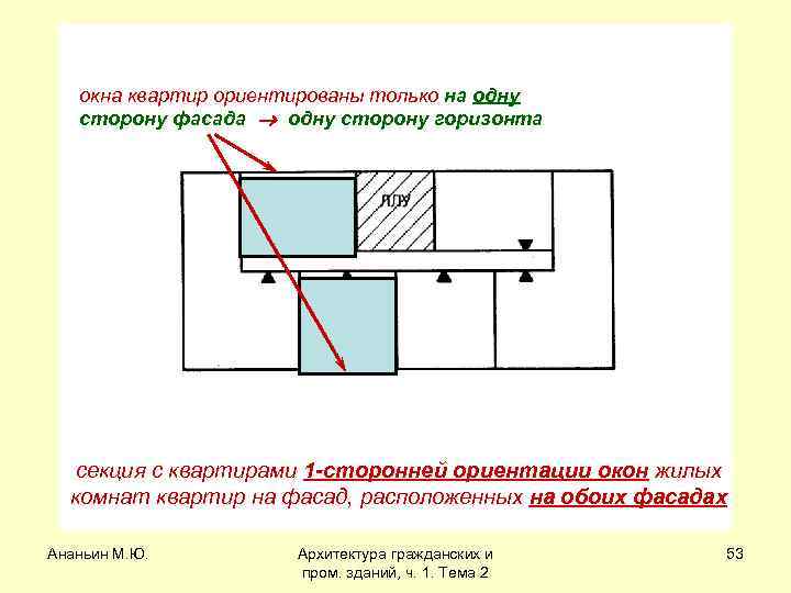 окна квартир ориентированы только на одну сторону фасада одну сторону горизонта секция с квартирами