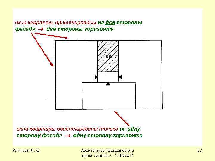окна квартиры ориентированы на две стороны фасада две стороны горизонта окна квартиры ориентированы только